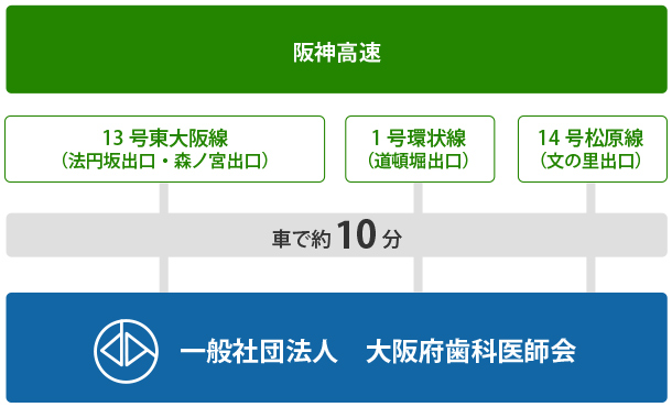 医師 大阪 国保 歯科 府